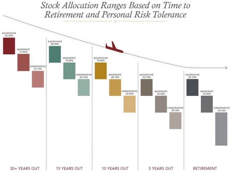 How To Determine Your Ideal 401 K Asset Allocation The Fiduciary Group